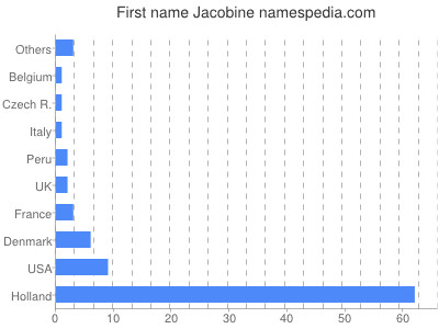 Given name Jacobine