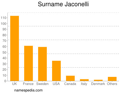 Surname Jaconelli