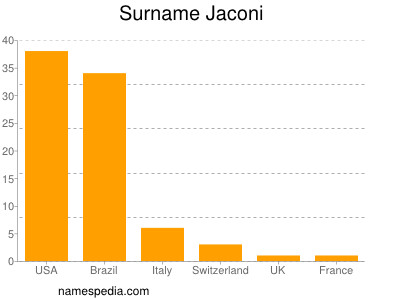 Surname Jaconi