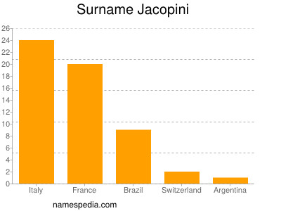 Surname Jacopini