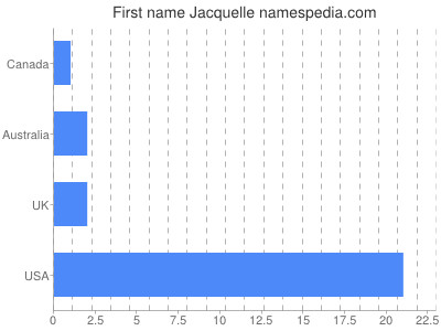 Given name Jacquelle