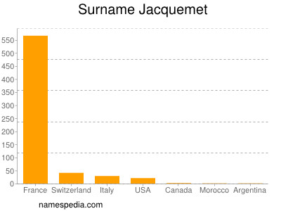 Surname Jacquemet