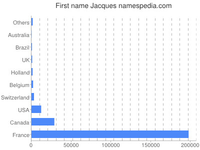 Given name Jacques