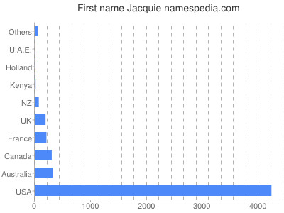Given name Jacquie