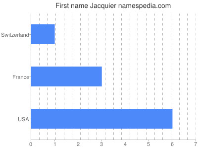 Given name Jacquier