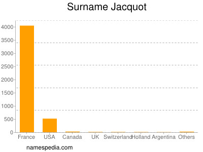 Surname Jacquot