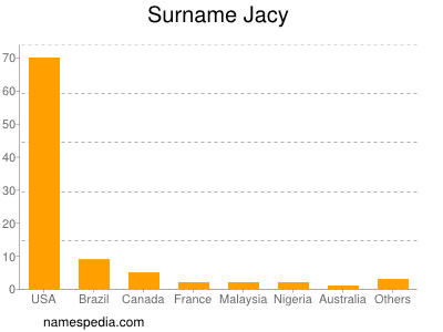 Surname Jacy