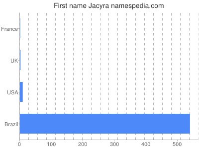Given name Jacyra