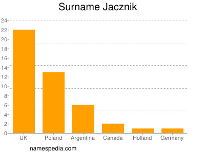 Surname Jacznik
