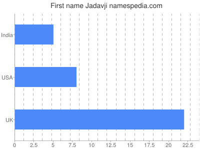Given name Jadavji