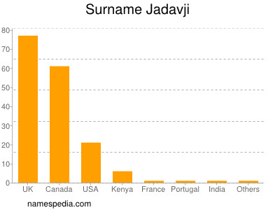 Surname Jadavji