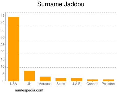Surname Jaddou