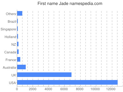 Given name Jade