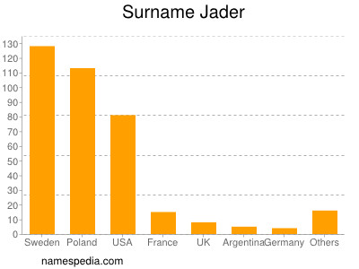 Surname Jader