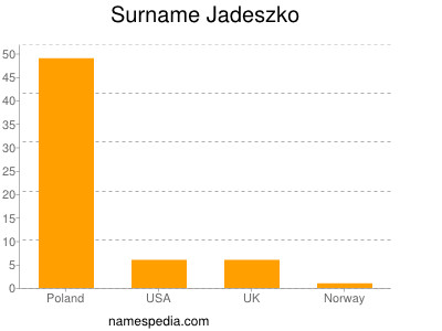 Surname Jadeszko