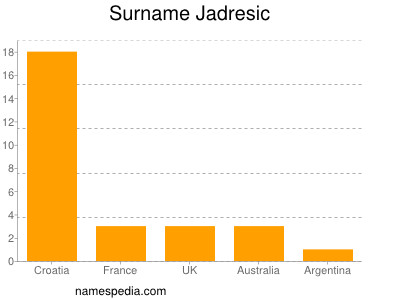 Surname Jadresic