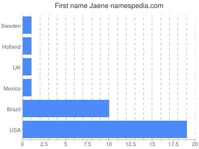 Given name Jaene