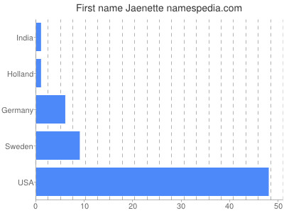 Given name Jaenette