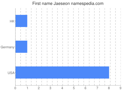 Given name Jaeseon