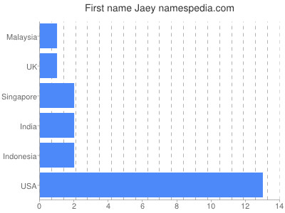 Given name Jaey