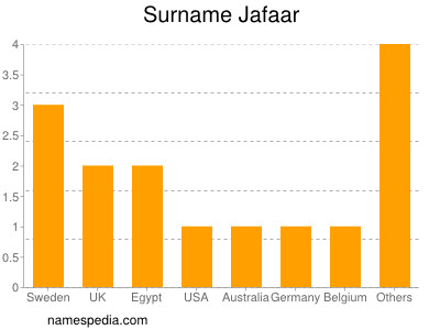 Surname Jafaar