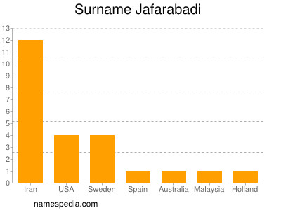 Surname Jafarabadi