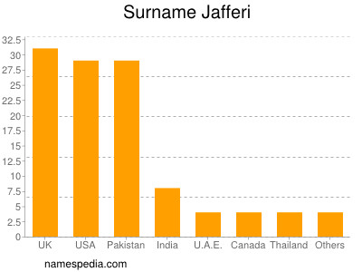Surname Jafferi
