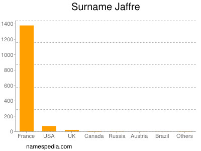Surname Jaffre