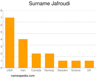 Surname Jafroudi