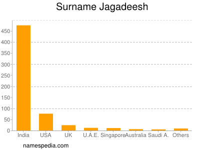 Surname Jagadeesh