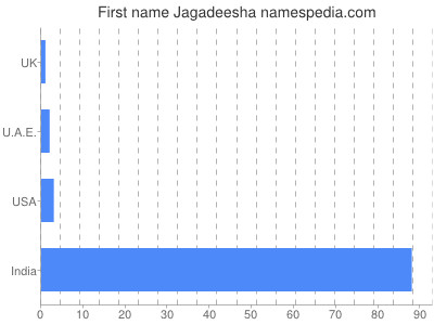 Given name Jagadeesha