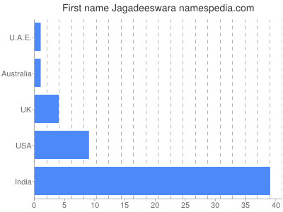 Given name Jagadeeswara