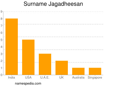 Surname Jagadheesan