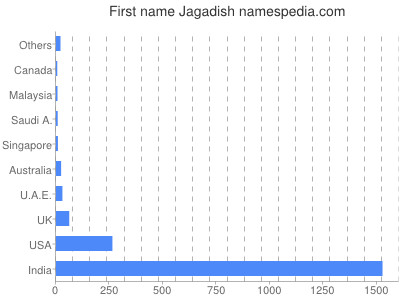 Given name Jagadish