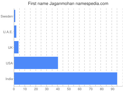 Given name Jaganmohan