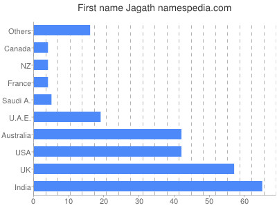 Given name Jagath