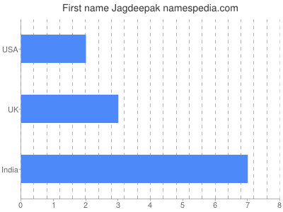 Given name Jagdeepak