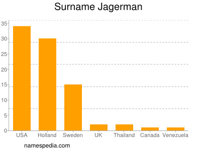 Surname Jagerman