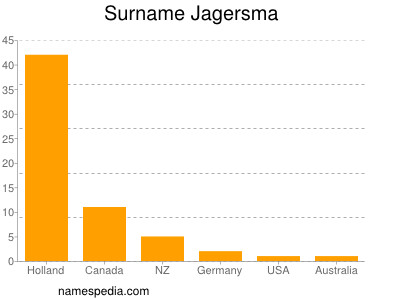 Surname Jagersma
