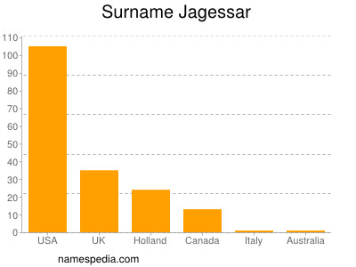Surname Jagessar
