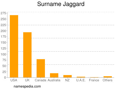 Surname Jaggard