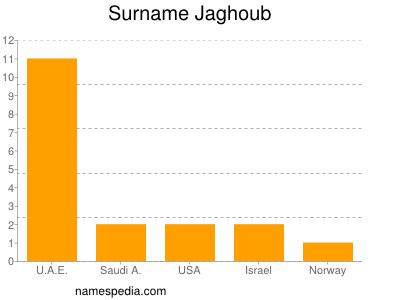 Surname Jaghoub