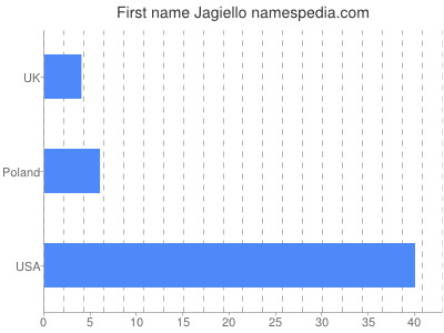 Given name Jagiello