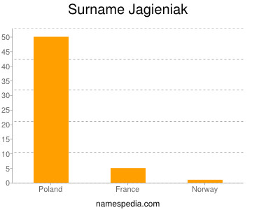 Surname Jagieniak
