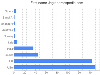 Given name Jagir