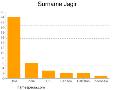 Surname Jagir