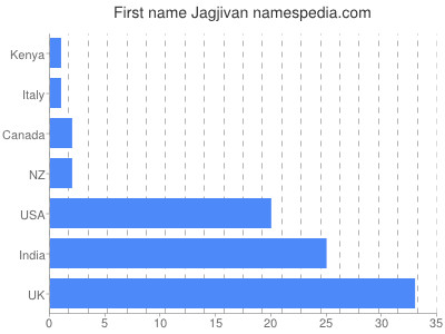 Given name Jagjivan