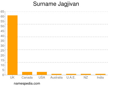 Surname Jagjivan
