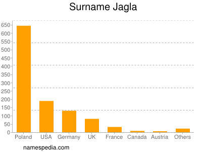 Surname Jagla