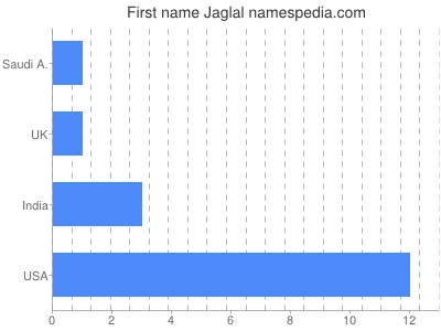 Given name Jaglal